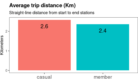 Bar graph showing members and casuals both averaging about 2.5 kilometers per ride